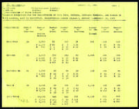 Statistics for Presbyteries of Cape Fear, Catawba, Southern Virginia, and Yadkin, 1983.